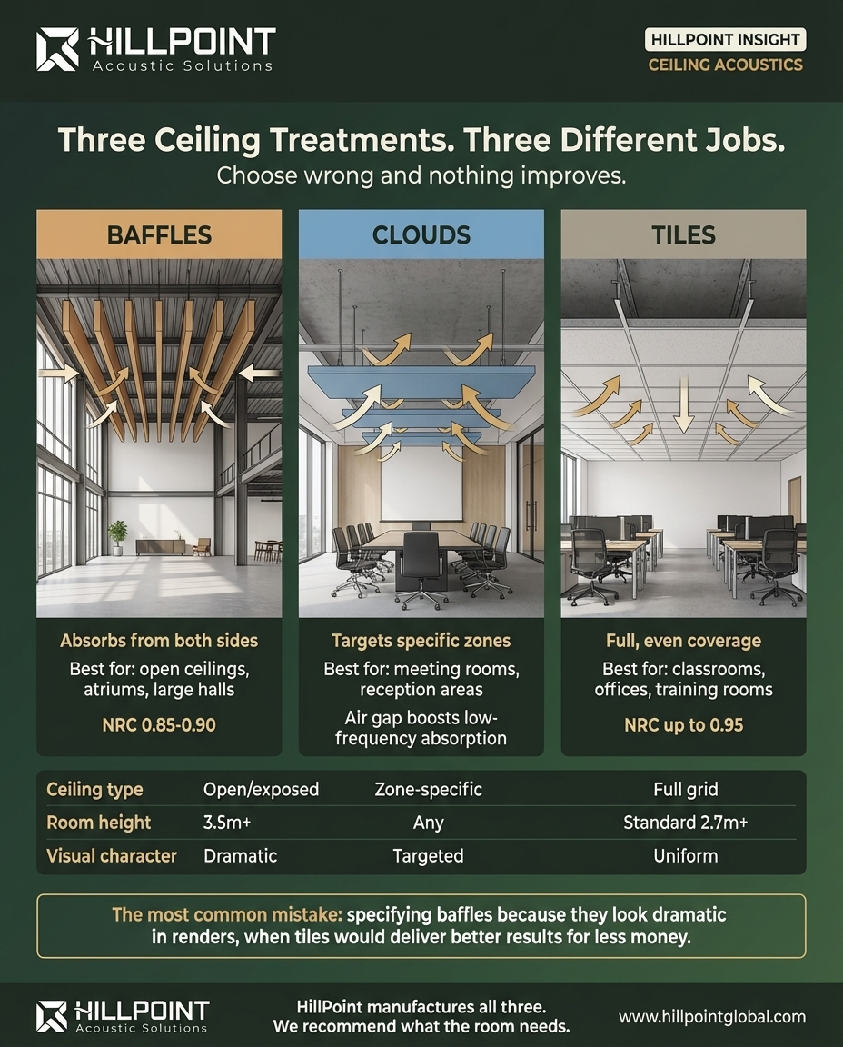Three side-by-side cross-section diagrams comparing vertical acoustic baffles, horizontal ceiling clouds, and lay-in ceiling tiles with absorption paths shown