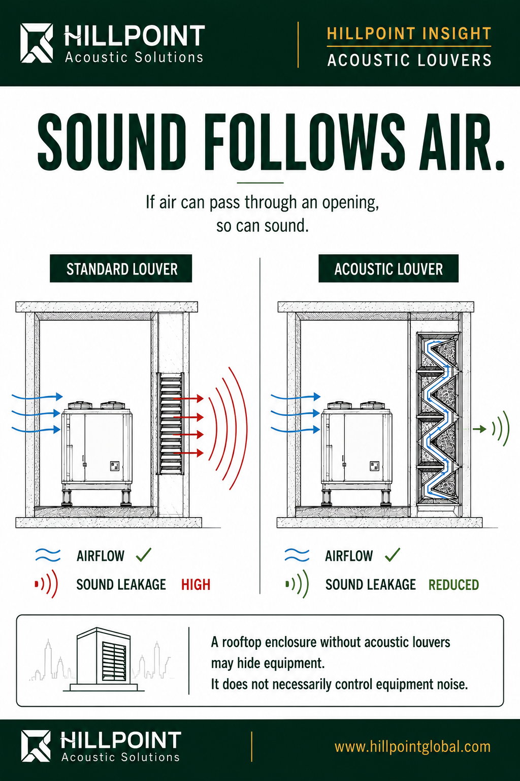 Infographic comparing standard louvers and acoustic louvers for rooftop HVAC airflow and noise control