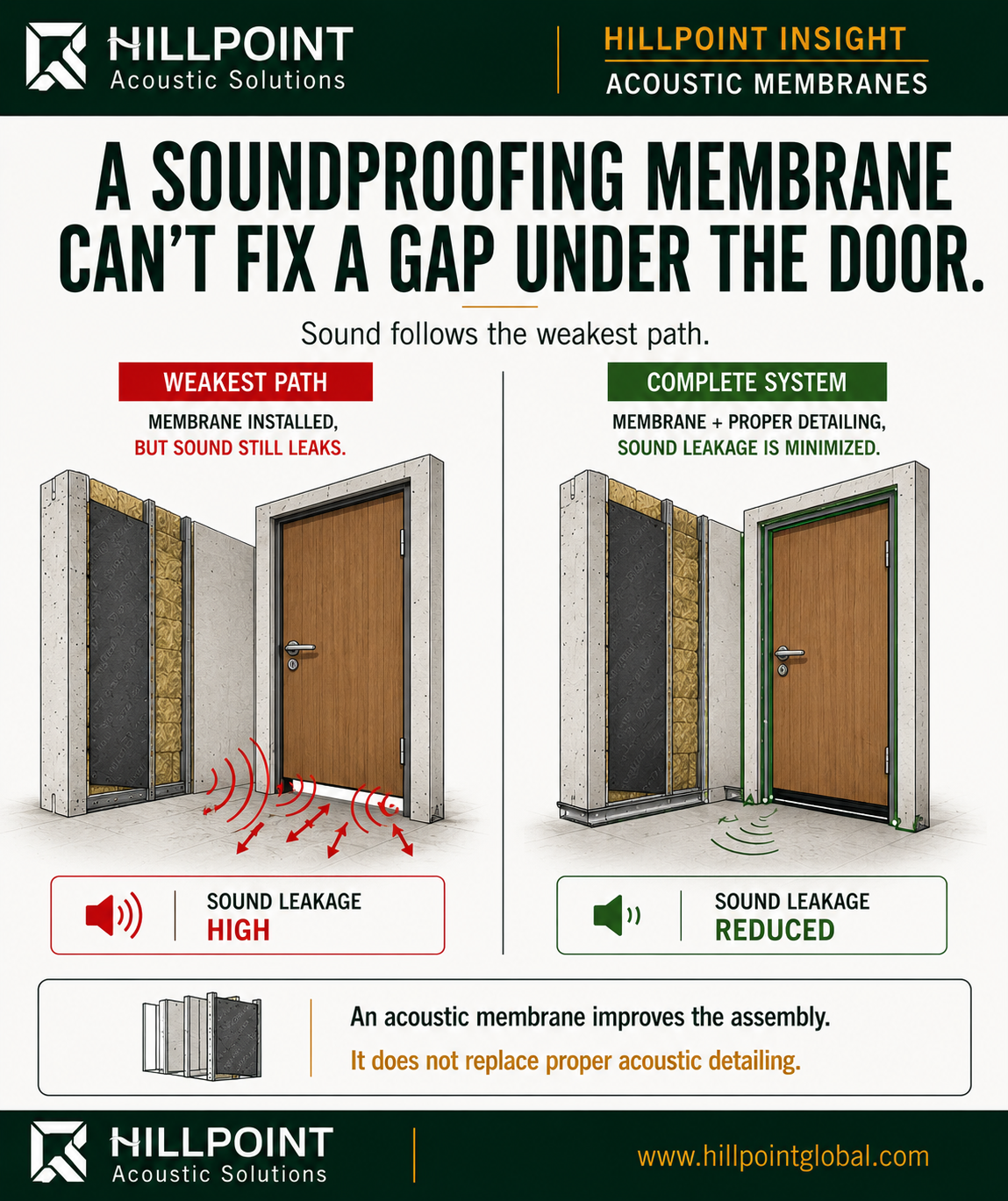 Infographic showing acoustic membrane performance limited by sound leakage paths under doors and around penetrations