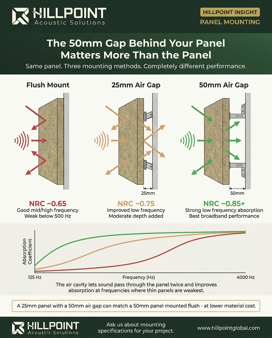 Cross-section diagram showing the same acoustic panel mounted three ways with different NRC absorption curves: flush mount, 25mm air gap, and 50mm air gap