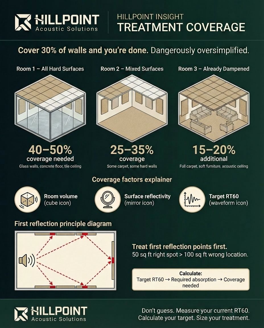 Infographic comparing acoustic panel coverage needs for hard-surface rooms, mixed-surface rooms, and already dampened rooms with first reflection point guidance