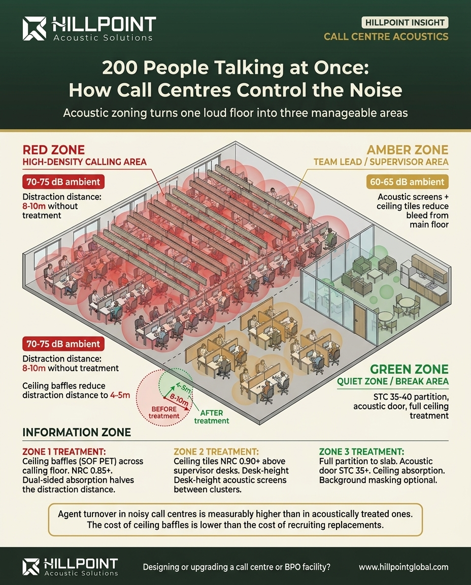 Top-down infographic of a call centre floor plan showing three acoustic zones with distraction distance circles shrinking after ceiling baffle treatment