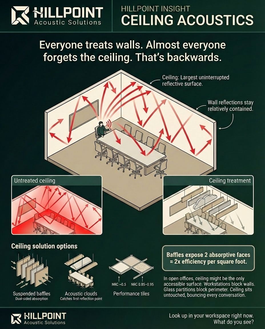 Infographic showing how ceiling reflections spread sound across an entire office floor compared to contained wall reflections, with ceiling treatment options including baffles, clouds, and performance tiles