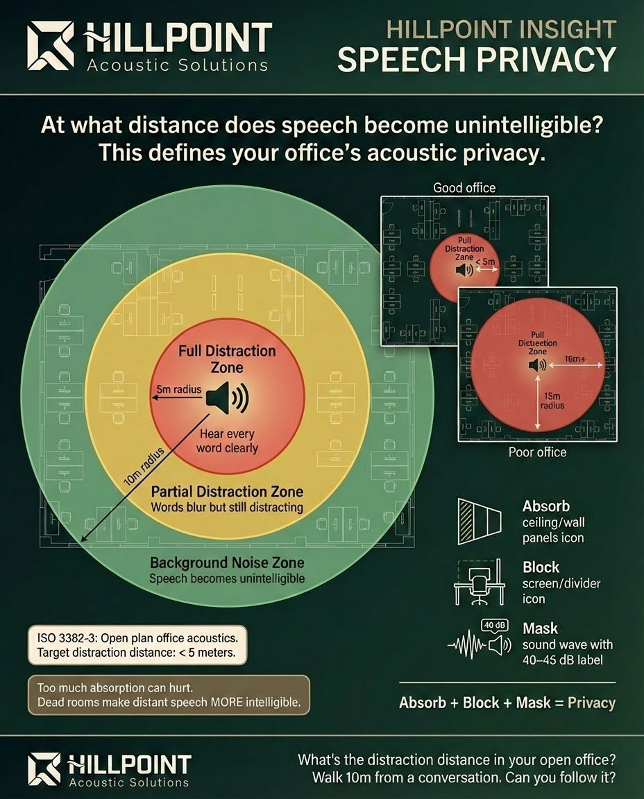 Infographic showing speech privacy zones in an open office, including full distraction, partial distraction, and background noise zones with absorb, block, and mask strategies