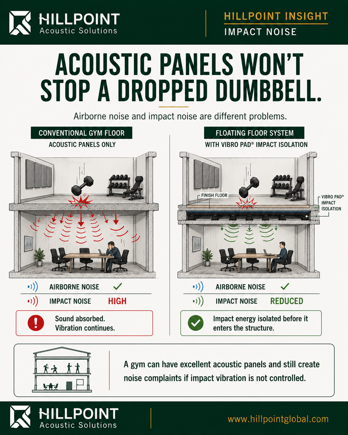 Infographic comparing airborne gym noise, impact noise, acoustic panels, and resilient flooring isolation