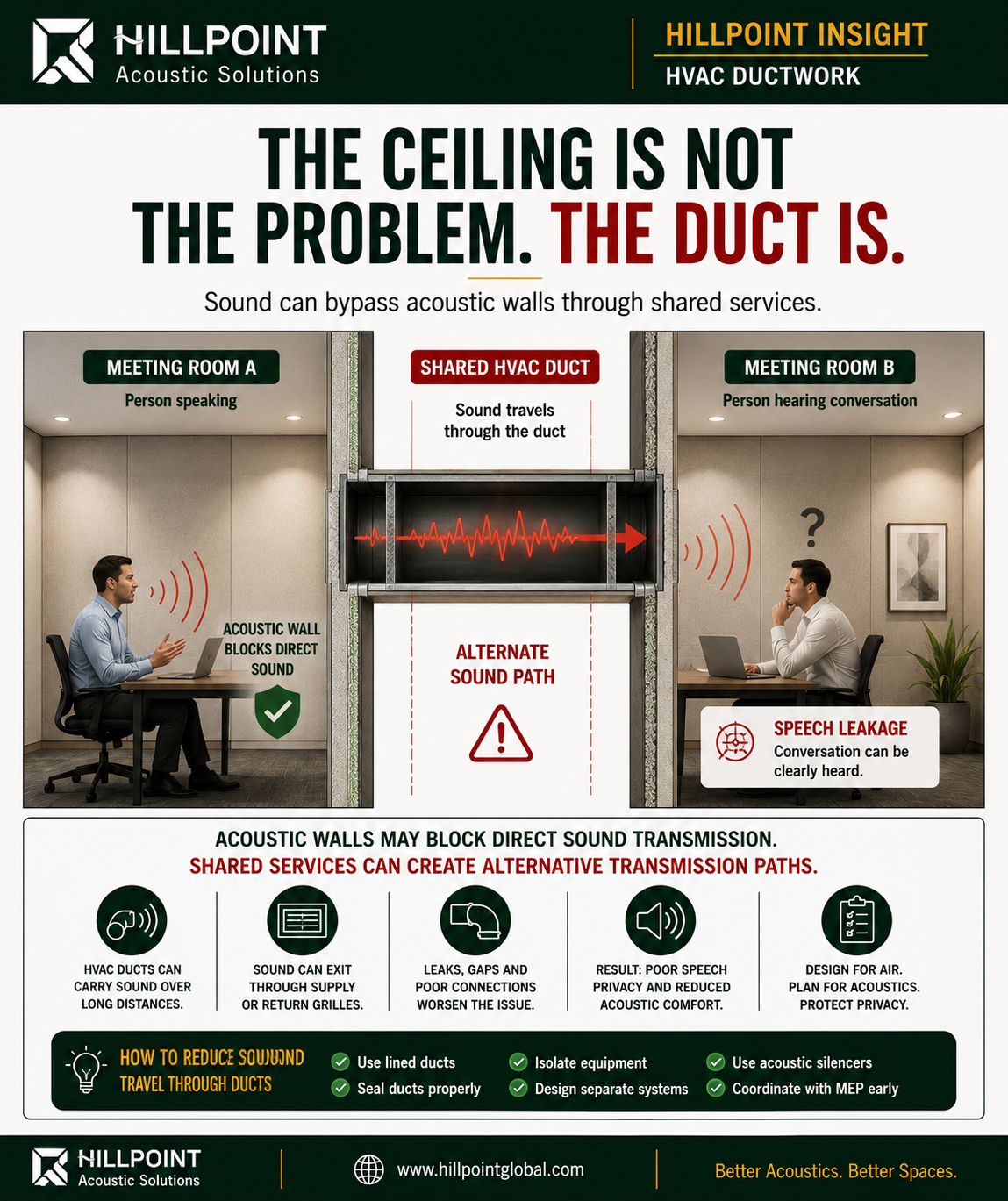 Infographic showing HVAC duct cross-talk carrying speech between rooms through shared ductwork