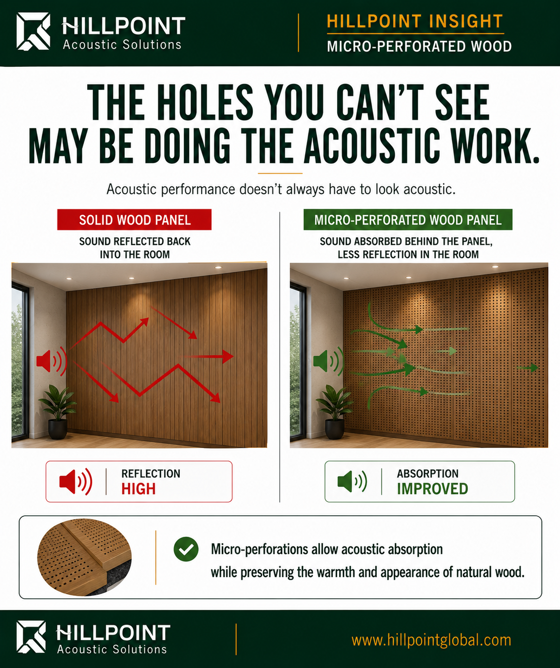 Infographic showing micro-perforated wood acoustic panels with hidden perforations and absorption path