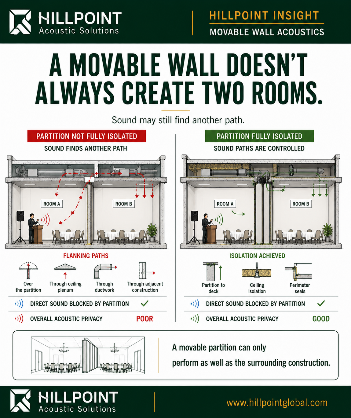 Infographic showing flanking transmission paths around movable partitions through ceiling plenums and services