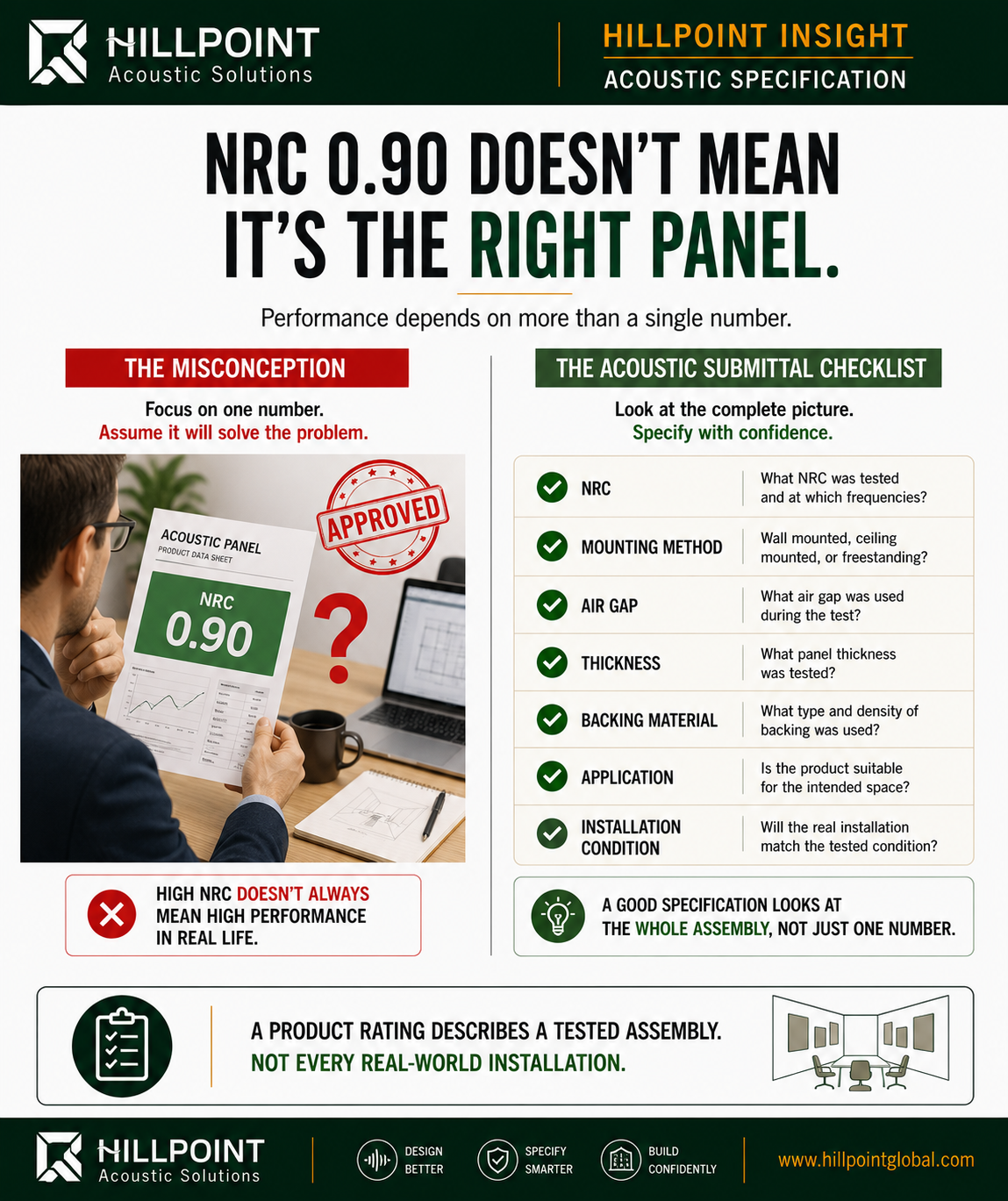 Infographic showing how NRC ratings change with acoustic panel mounting conditions and air gaps
