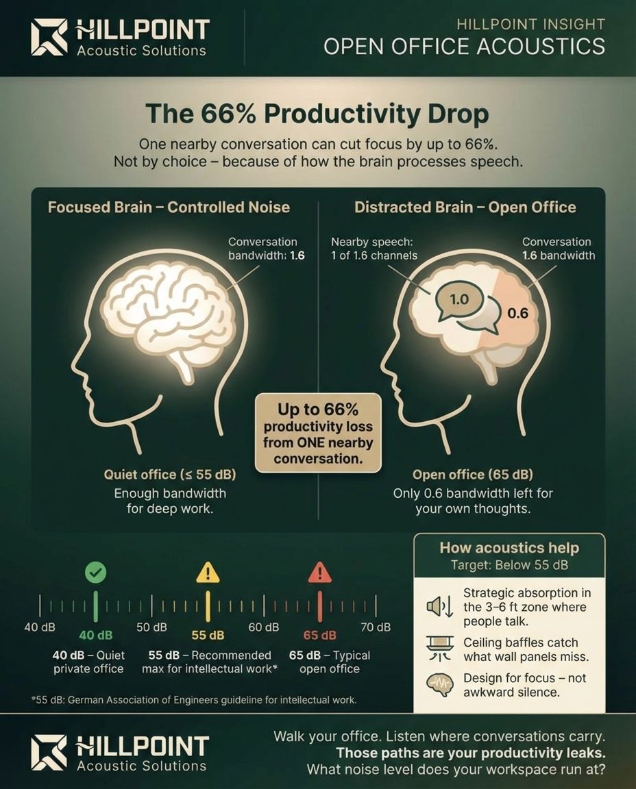Infographic showing focused brain vs distracted brain in open offices, conversation bandwidth of 1.6, decibel scale from 40 dB to 70 dB, and acoustic treatment strategies for the 3-6 foot speech zone