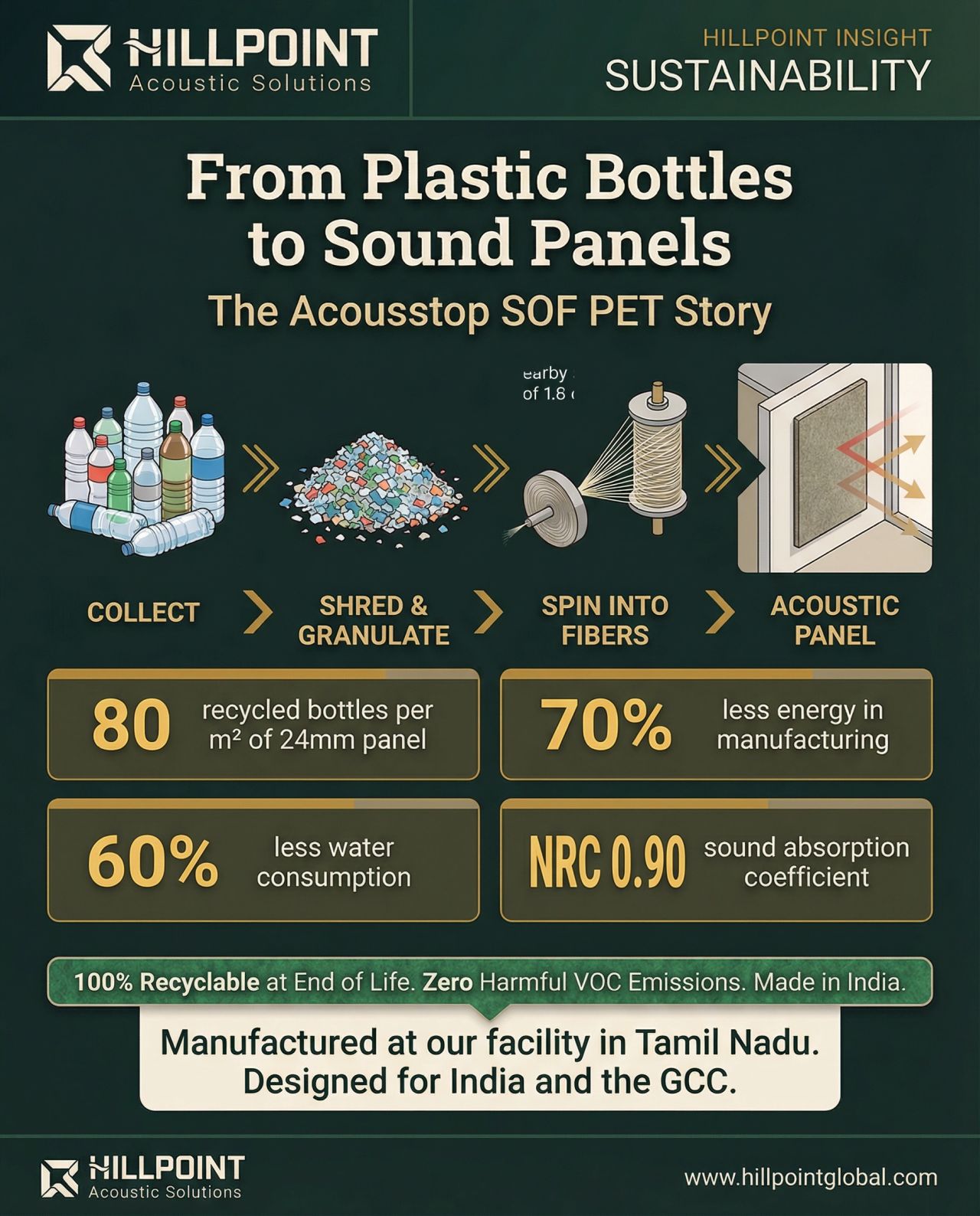 Infographic showing recycled plastic bottles being collected, shredded, spun into fibers, and pressed into SOF PET acoustic panels with sustainability and NRC performance figures