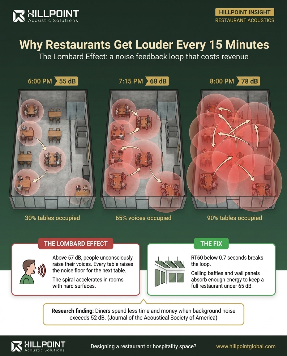 Infographic showing restaurant noise levels rising from 55 dB at 6 PM to 78 dB at 8 PM due to the Lombard Effect, with expanding noise bubbles around tables