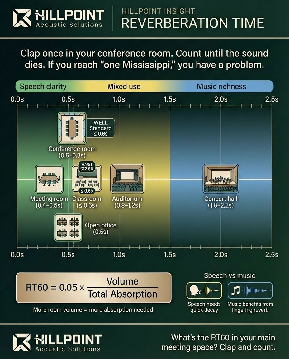 Infographic showing RT60 targets for different room types from meeting rooms at 0.4 seconds to concert halls at 2.2 seconds, with Sabine formula, WELL and ANSI standards marked, and speech vs music reverb comparison