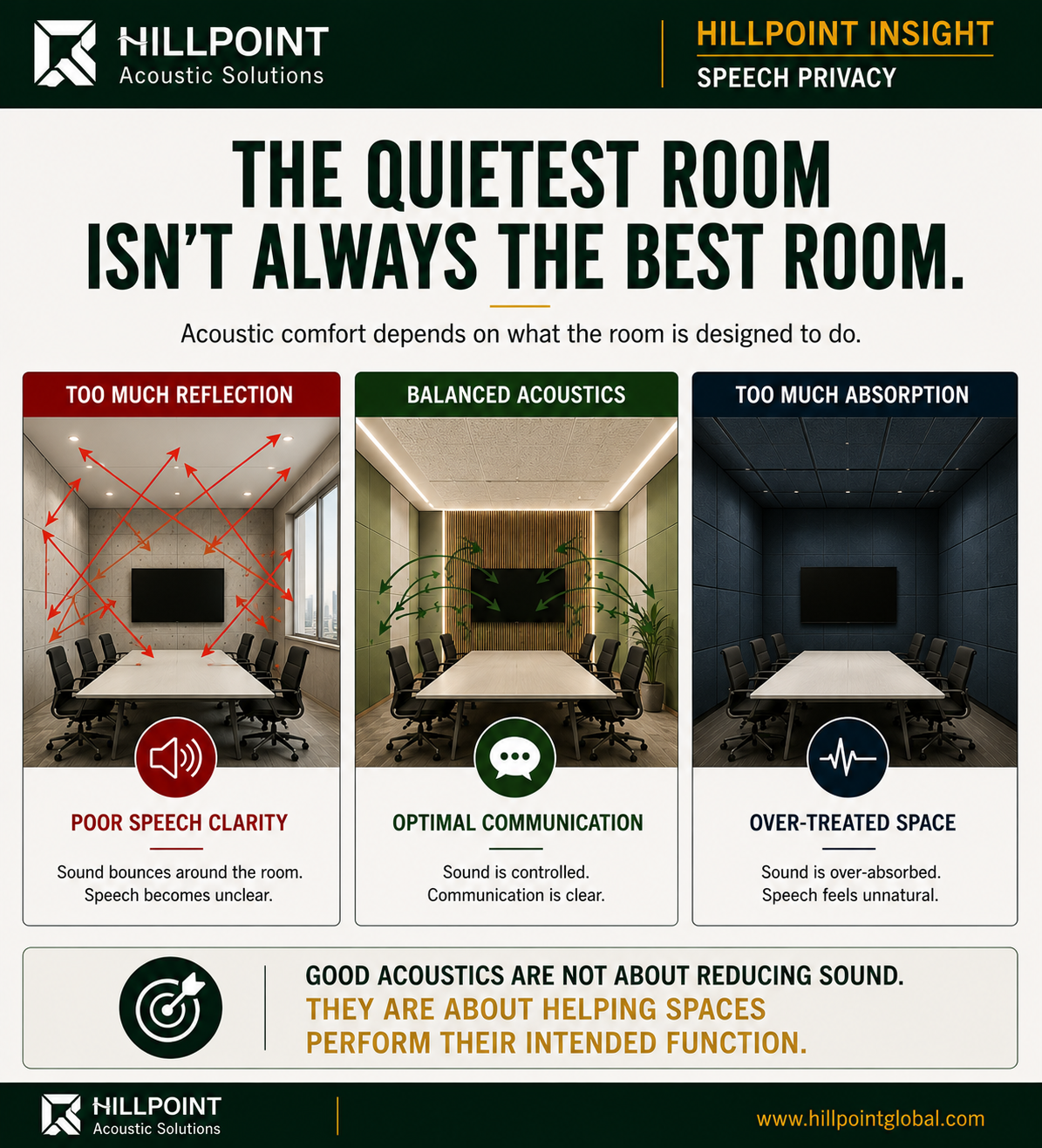 Infographic comparing speech privacy and speech intelligibility targets across different room types