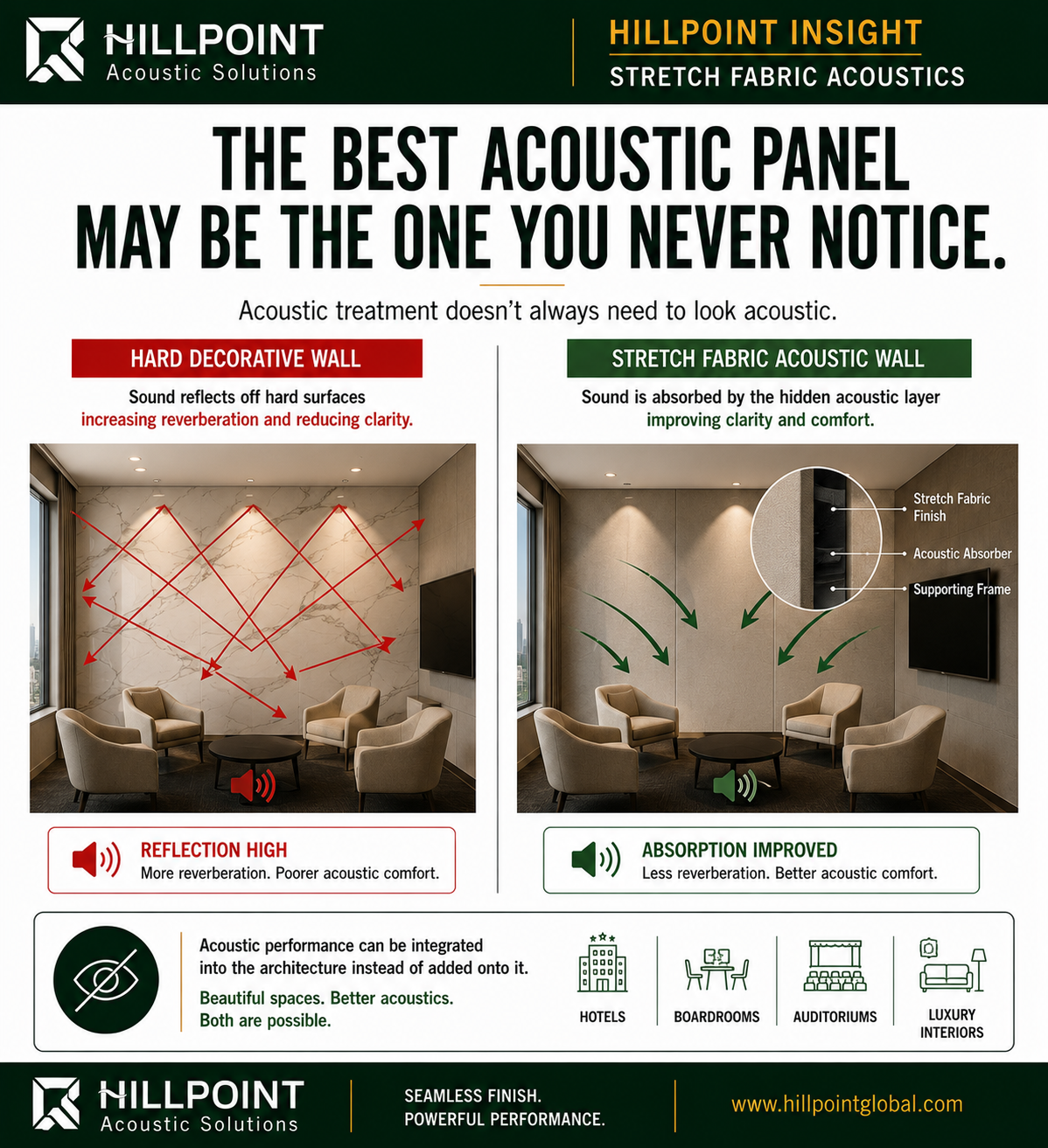 Infographic explaining stretch fabric acoustic systems with fabric finish, frame, and absorber behind
