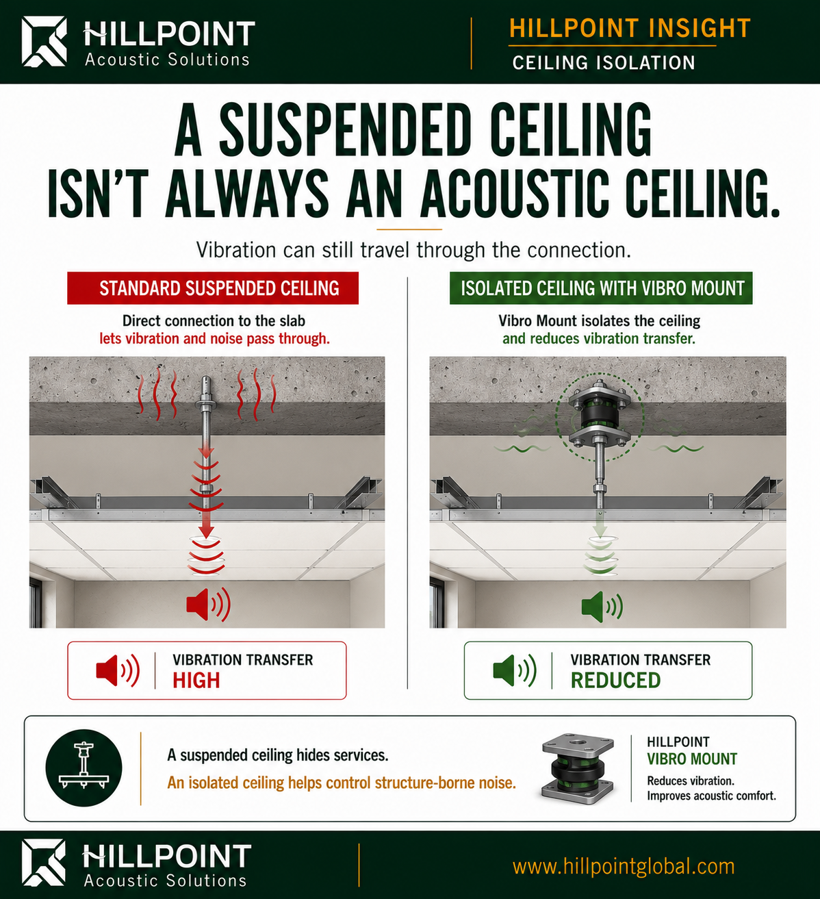 Infographic comparing suspended ceilings and isolated ceilings for vibration control